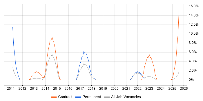 Job vacancy trend for Test Automation in the Highlands Job vacancy trend for Test Automation in the Highlands