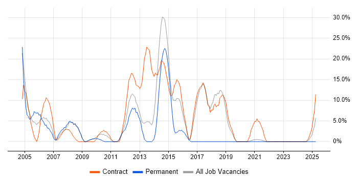 Job vacancy trend for Validation in the Highlands
