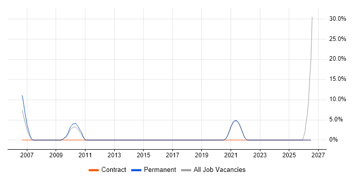 VBScript job vacancy trend in the Highlands