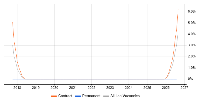 VMS job vacancy trend in the Highlands