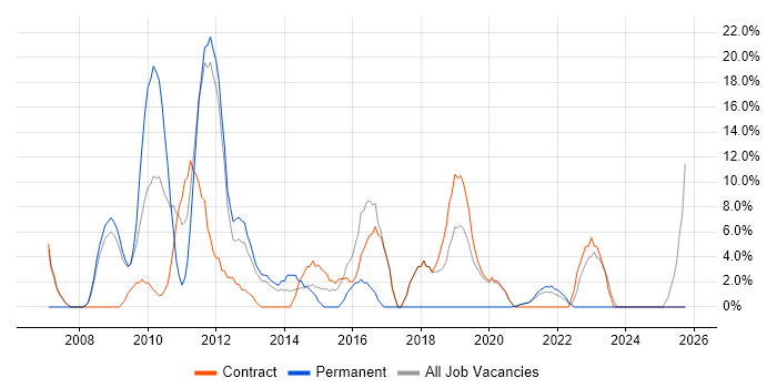 VMware job vacancy trend in the Highlands