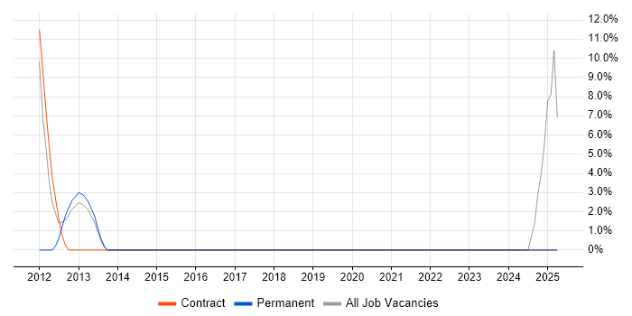 Job vacancy trend for VoIP Engineer in the Highlands
