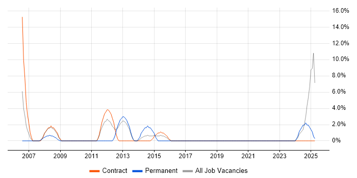 Job vacancy trend for VoIP in the Highlands Job vacancy trend for VoIP in the Highlands