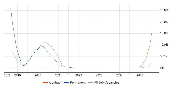 Job vacancy trend for Vulnerability Management in the Highlands Job vacancy trend for Vulnerability Management in the Highlands