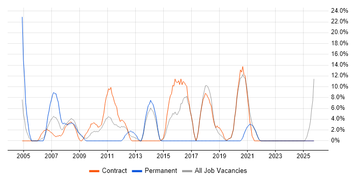 WAN job vacancy trend in the Highlands