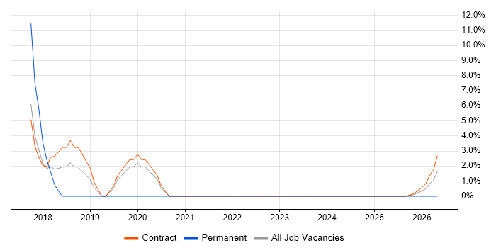 Waterfall job vacancy trend in the Highlands