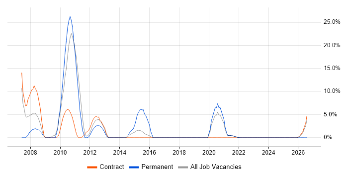 Web Services job vacancy trend in the Highlands