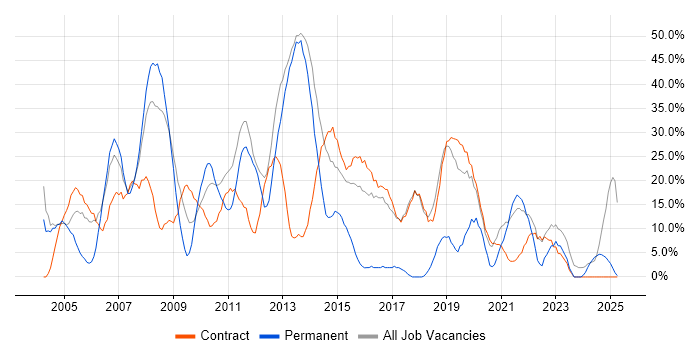 Job vacancy trend for Windows in the Highlands Job vacancy trend for Windows in the Highlands
