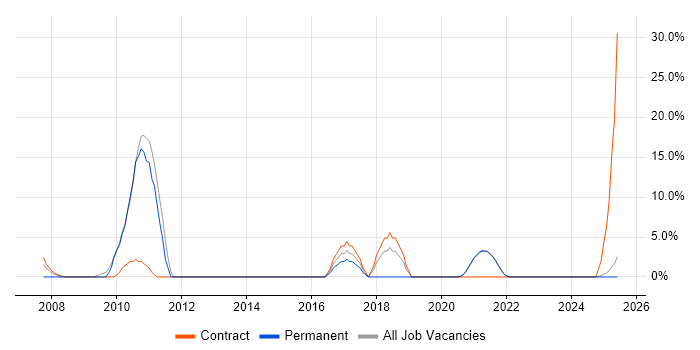 Job vacancy trend for Workflow in the Highlands Job vacancy trend for Workflow in the Highlands
