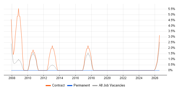 Workshop Facilitation job vacancy trend in the Highlands