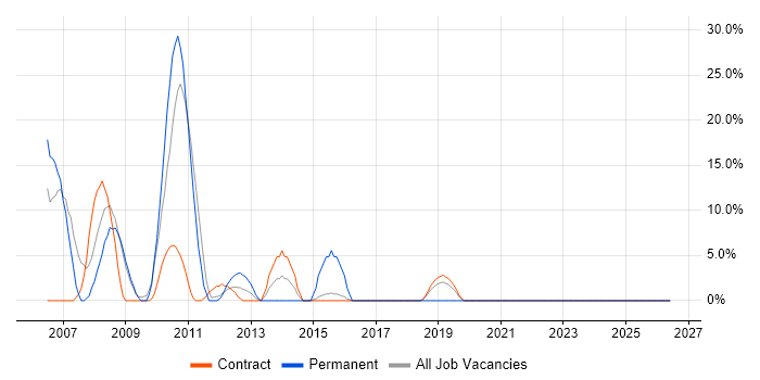 XML job vacancy trend in the Highlands