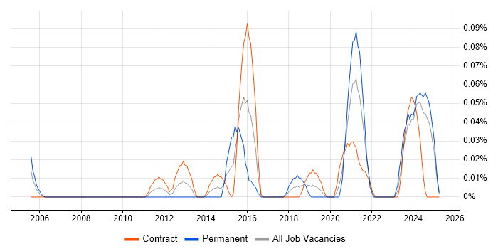 Job vacancy trend for HIPAA in Scotland Job vacancy trend for HIPAA in Scotland