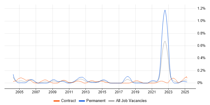 Job vacancy trend for Hitachi in Scotland Job vacancy trend for Hitachi in Scotland
