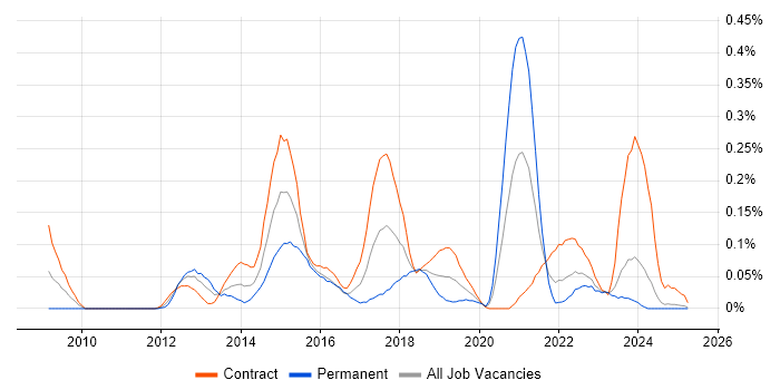 Job vacancy trend for HMG Security Policy Framework in Scotland Job vacancy trend for HMG Security Policy Framework in Scotland