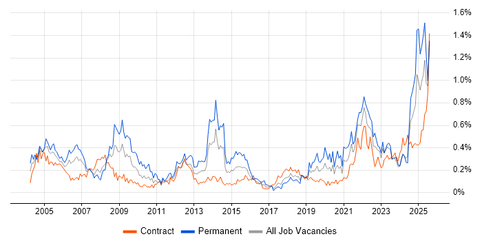Job vacancy trend for HNC in Scotland Job vacancy trend for HNC in Scotland