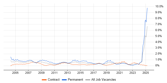 Job vacancy trend for HND in Scotland Job vacancy trend for HND in Scotland