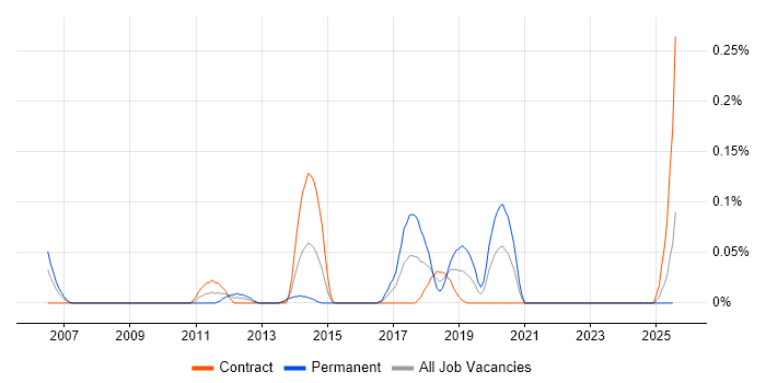 Job vacancy trend for Host Intrusion Detection System in Scotland Job vacancy trend for Host Intrusion Detection System in Scotland