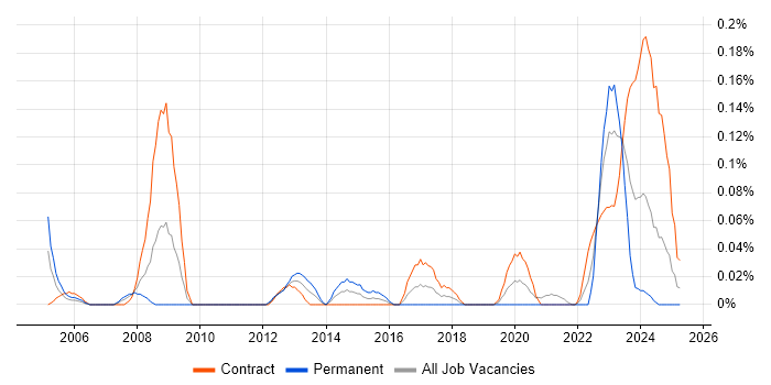 Job vacancy trend for Housing Management in Scotland