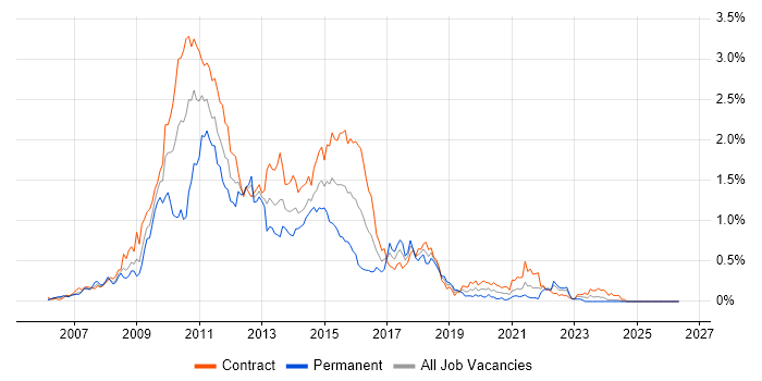 HP Quality Center job vacancy trend in Scotland