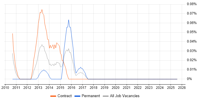 Job vacancy trend for HP UCMDB in Scotland