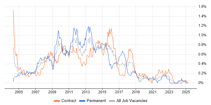Job vacancy trend for HP UFT in Scotland