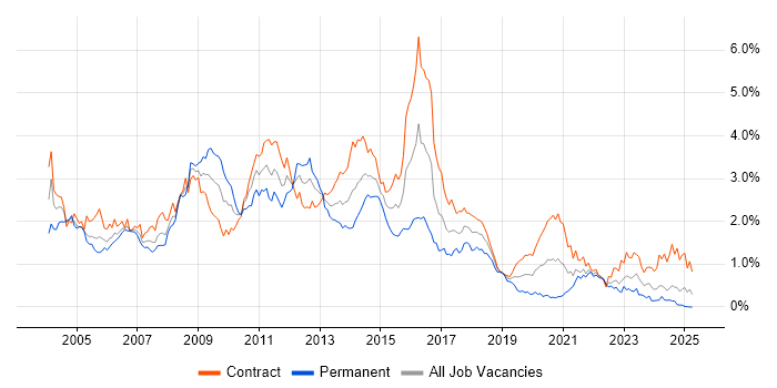 Job vacancy trend for HP in Scotland Job vacancy trend for HP in Scotland
