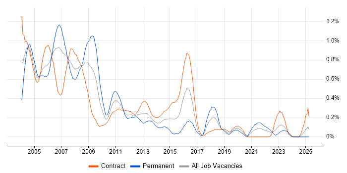 Job vacancy trend for HPUX in Scotland Job vacancy trend for HPUX in Scotland