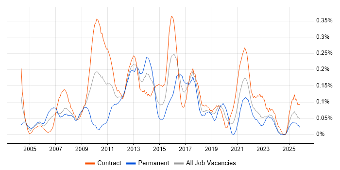 HR Analyst job vacancy trend in Scotland