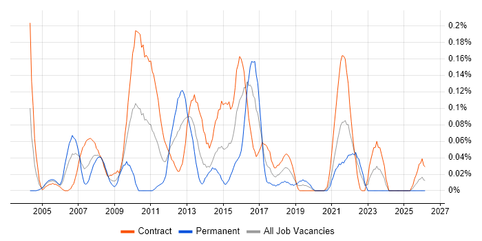 HR Business Analyst job vacancy trend in Scotland