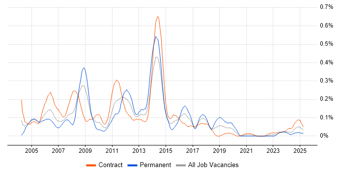 Job vacancy trend for HR Consultant in Scotland Job vacancy trend for HR Consultant in Scotland