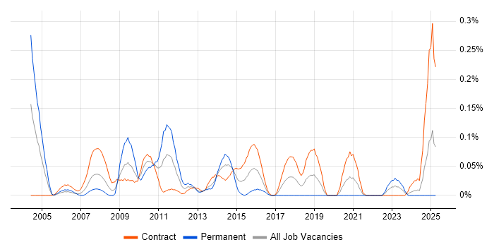 Job vacancy trend for Human Resource Management in Scotland Job vacancy trend for Human Resource Management in Scotland