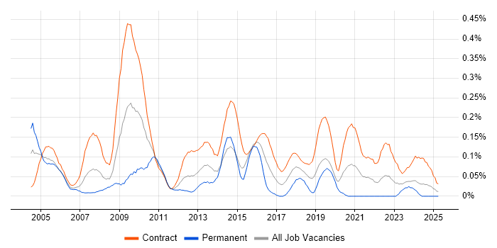 Job vacancy trend for HR Manager in Scotland Job vacancy trend for HR Manager in Scotland