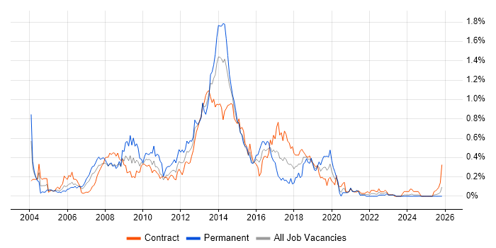 HTML Developer job vacancy trend in Scotland