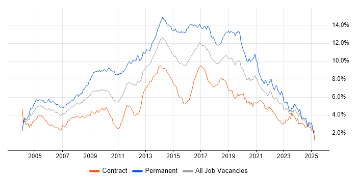 Job vacancy trend for HTML in Scotland