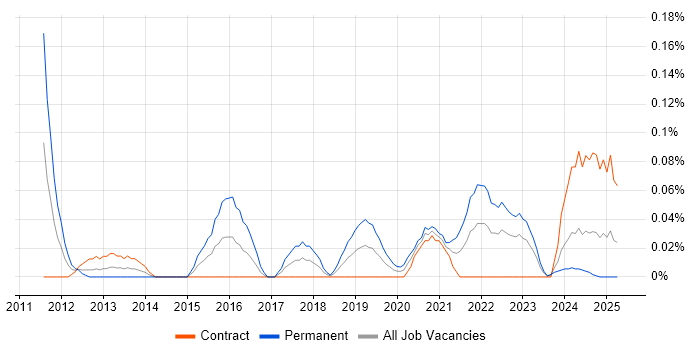 Job vacancy trend for HTML5 Canvas in Scotland