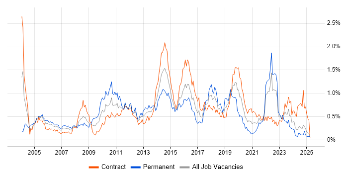Job vacancy trend for HTTP in Scotland
