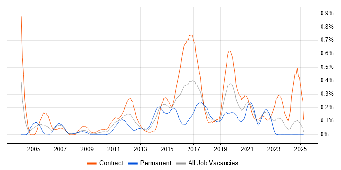 Job vacancy trend for HTTPS in Scotland Job vacancy trend for HTTPS in Scotland