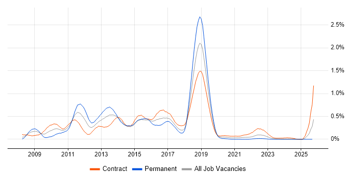 Hudson job vacancy trend in Scotland Hudson job vacancy trend in Scotland