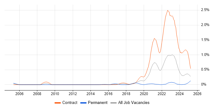 Job vacancy trend for Human-Centred Design in Scotland Job vacancy trend for Human-Centred Design in Scotland