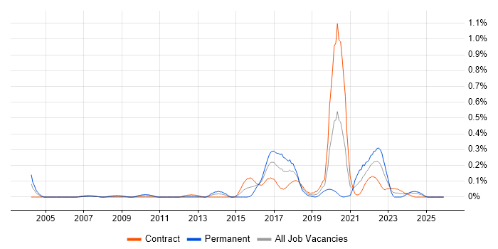 Human Factors job vacancy trend in Scotland