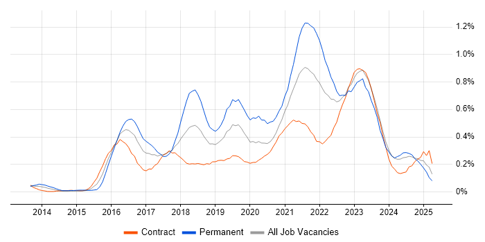Job vacancy trend for Hybrid Cloud in Scotland