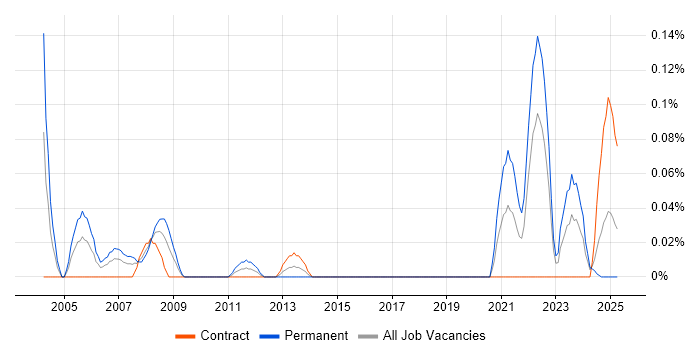 Job vacancy trend for Hydrography in Scotland Job vacancy trend for Hydrography in Scotland