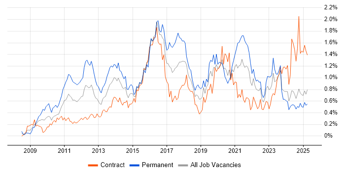 Job vacancy trend for Hyper-V in Scotland
