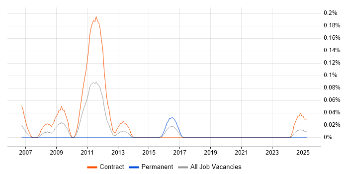 Job vacancy trend for Hyperion Analyst in Scotland