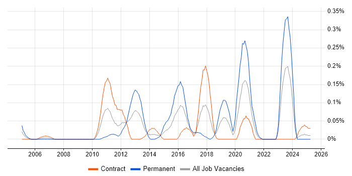 Job vacancy trend for Hyperion Planning in Scotland