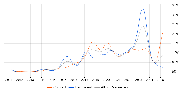 Job vacancy trend for IaaS in Scotland