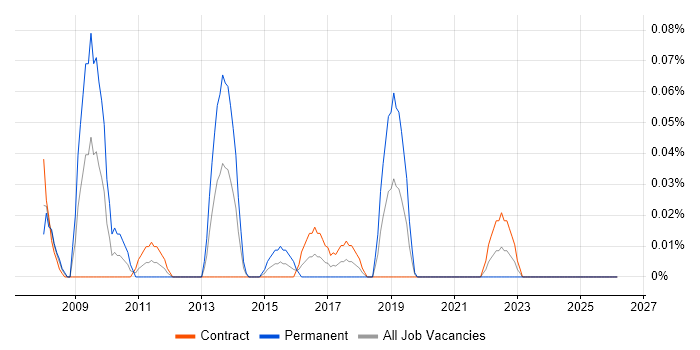 IAG job vacancy trend in Scotland