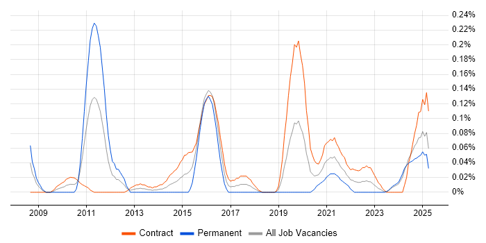 Job vacancy trend for IAM Consultant in Scotland