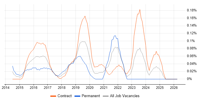 IAM Specialist job vacancy trend in Scotland