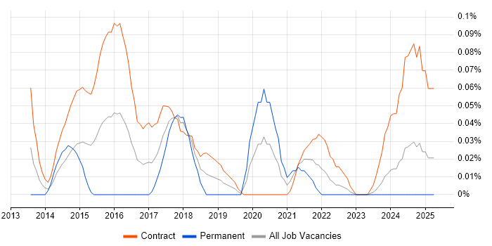 Job vacancy trend for IBM Blueworks in Scotland Job vacancy trend for IBM Blueworks in Scotland